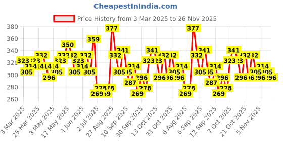 myntra.com Kook N Keech Self Design T-shirt kook n keech Price History Graph from 3 Mar 2025 to 26 Nov 2025