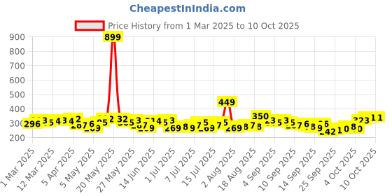 myntra.com Kook N Keech Self Design T-shirt kook n keech Price History Graph from 1 Mar 2025 to 9 Oct 2025
