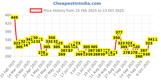 myntra.com Kook N Keech Self Design Textured Extended Sleeves T-shirt kook n keech Price History Graph from 25 Feb 2025 to 13 Oct 2025