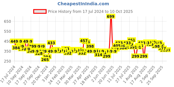 myntra.com KooK N Keech Set For Compliments Typography Drama Shorts kook n keech Price History Graph from 17 Jul 2024 to 10 Oct 2025