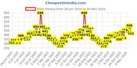 myntra.com Kook N Keech Shadow Print Drop-Sleeves Pure Cotton Oversized Tshirt with Typography Detail kook n keech Price History Graph from 26 Jun 2025 to 26 Nov 2025