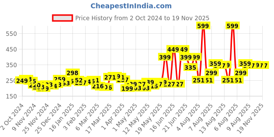 myntra.com Kook N Keech Sheer Whisperer Lacy Crop Top kook n keech Price History Graph from 2 Oct 2024 to 19 Nov 2025