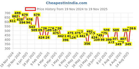 myntra.com Kook N Keech Shirt Style Crop Top kook n keech Price History Graph from 19 Nov 2024 to 18 Nov 2025