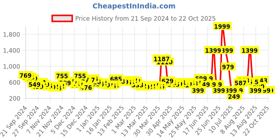 myntra.com Kook N Keech Short Sleeves Abstract Printed Casual Shirt kook n keech Price History Graph from 21 Sep 2024 to 21 Oct 2025