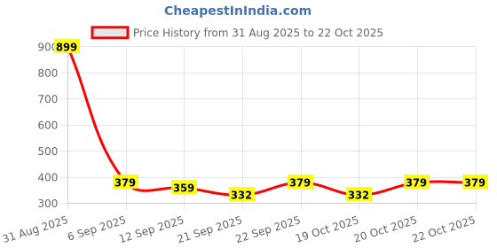 myntra.com Kook N Keech Short Sleeves Cotton T-shirt kook n keech Price History Graph from 31 Aug 2025 to 21 Oct 2025