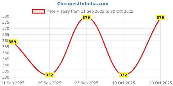 myntra.com Kook N Keech Short Sleeves Cotton T-shirt kook n keech Price History Graph from 11 Sep 2025 to 20 Oct 2025