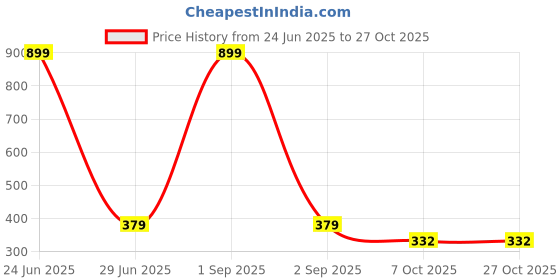 myntra.com Kook N Keech Short Sleeves Cotton T-shirt kook n keech Price History Graph from 24 Jun 2025 to 27 Oct 2025