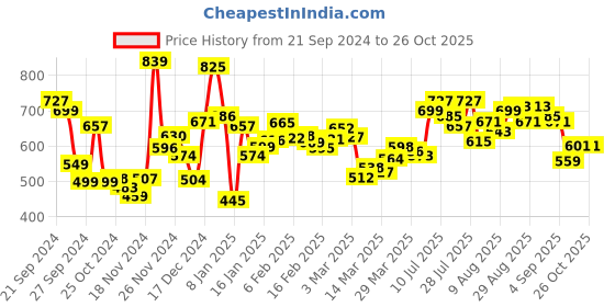 myntra.com Kook N Keech Short Sleeves Floral Printed Casual Shirt kook n keech Price History Graph from 21 Sep 2024 to 26 Oct 2025