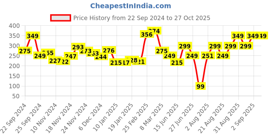myntra.com Kook N Keech Skater Sky Graphic Print T-shirt kook n keech Price History Graph from 22 Sep 2024 to 26 Oct 2025