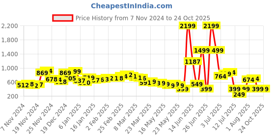 myntra.com Kook N Keech Sleek Statement Urban Cotton Shirt kook n keech Price History Graph from 7 Nov 2024 to 24 Oct 2025