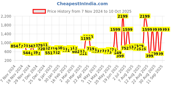 myntra.com Kook N Keech Sleigh All Day Cuban Collar Open Knitted Stripe Shirt kook n keech Price History Graph from 7 Nov 2024 to 10 Oct 2025
