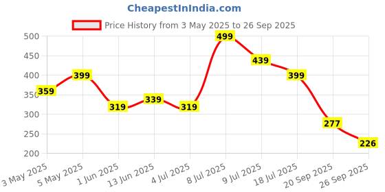 myntra.com Kook N Keech Slim Fit Polo T-shirt kook n keech Price History Graph from 3 May 2025 to 26 Sep 2025