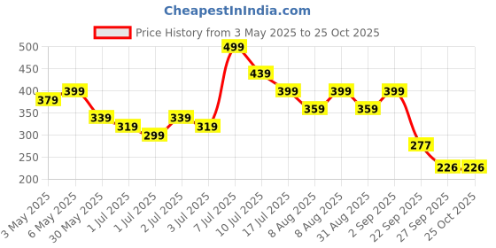 myntra.com Kook N Keech Slim Fit Polo T-shirt kook n keech Price History Graph from 3 May 2025 to 25 Oct 2025