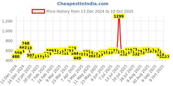 myntra.com Kook N Keech Slouch & StylePrinted Drop-Shoulder Sleeve Sweatshirt kook n keech Price History Graph from 13 Dec 2024 to 10 Oct 2025