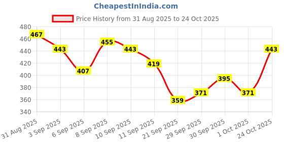 myntra.com Kook N Keech Snoopy Printed Oversized T-shirt kook n keech Price History Graph from 31 Aug 2025 to 24 Oct 2025
