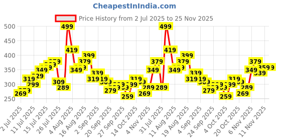 myntra.com Kook N Keech Snoopy Printed Pure Cotton T-shirt kook n keech Price History Graph from 2 Jul 2025 to 25 Nov 2025