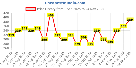 myntra.com Kook N Keech Snoopy Printed Pure Cotton T-shirt kook n keech Price History Graph from 1 Sep 2025 to 24 Nov 2025