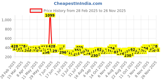 myntra.com Kook N Keech Snow White Drop-Shoulder Sleeves Pure Cotton The Boxy Printed T-shirt kook n keech Price History Graph from 28 Feb 2025 to 26 Nov 2025