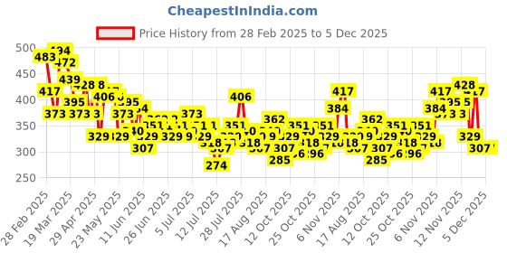 myntra.com Kook N Keech Snow White Typography Cotton Oversize Nostalgic Back To School Kidult T-shirt kook n keech Price History Graph from 28 Feb 2025 to 4 Dec 2025