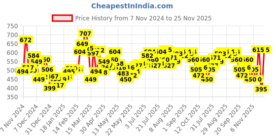 myntra.com Kook N Keech Soft Edge Typography Printed Cotton Terry Relaxed Fit Sweatshirt kook n keech Price History Graph from 7 Nov 2024 to 25 Nov 2025