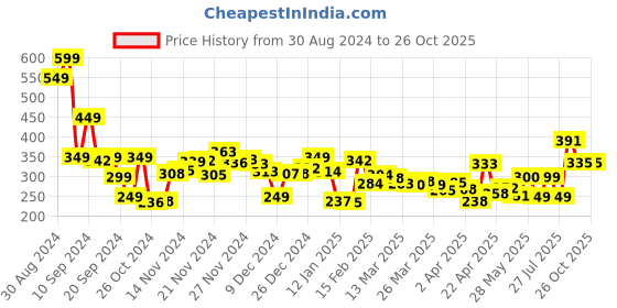 myntra.com Kook N Keech Soft Grunge Loose Cannon T-shirt kook n keech Price History Graph from 30 Aug 2024 to 26 Oct 2025