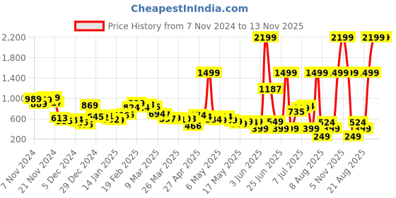 myntra.com Kook N Keech Soft Spectrum Textured Shirt kook n keech Price History Graph from 7 Nov 2024 to 11 Nov 2025