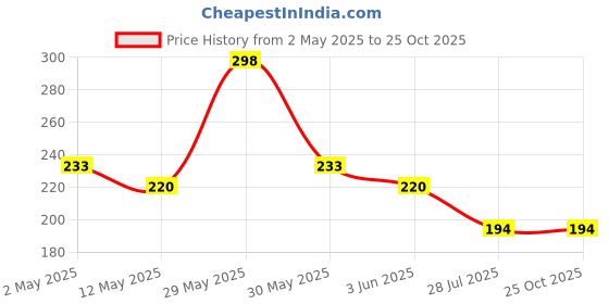 myntra.com Kook N Keech Solid Crew Neck Pure Cotton Men T-shirt kook n keech Price History Graph from 2 May 2025 to 25 Oct 2025