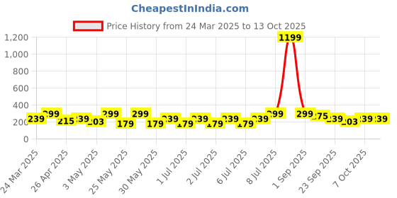 myntra.com Kook N Keech Solid Drop-Shoulder Sleeves Oversized T-shirt kook n keech Price History Graph from 24 Mar 2025 to 13 Oct 2025