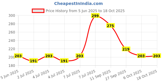 myntra.com Kook N Keech Solid Drop-Shoulder Sleeves Pure Cotton Oversized T-shirt kook n keech Price History Graph from 5 Jun 2025 to 18 Oct 2025