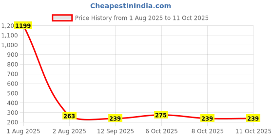 myntra.com Kook N Keech Solid Oversized Drop-Shoulder Sleeves T-shirt kook n keech Price History Graph from 1 Aug 2025 to 8 Oct 2025