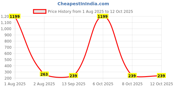 myntra.com Kook N Keech Solid Oversized Drop-Shoulder Sleeves T-shirt kook n keech Price History Graph from 1 Aug 2025 to 12 Oct 2025