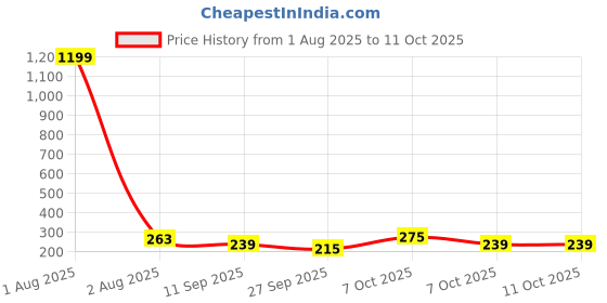myntra.com Kook N Keech Solid Oversized Drop-Shoulder Sleeves T-shirt kook n keech Price History Graph from 1 Aug 2025 to 10 Oct 2025