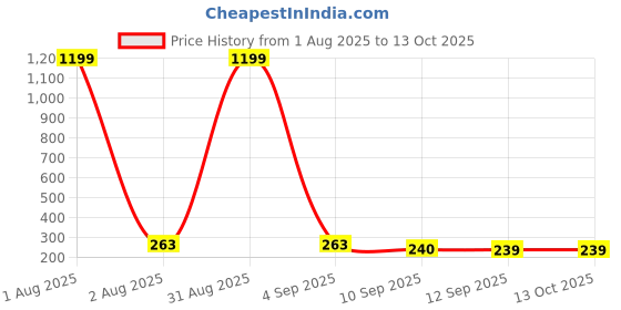 myntra.com Kook N Keech Solid Oversized Drop-Shoulder Sleeves T-shirt kook n keech Price History Graph from 1 Aug 2025 to 13 Oct 2025
