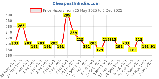 myntra.com Kook N Keech Solid Oversized T-shirt kook n keech Price History Graph from 25 May 2025 to 2 Dec 2025