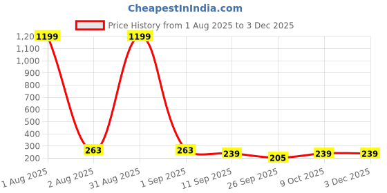 myntra.com Kook N Keech Solid Oversized T-shirt kook n keech Price History Graph from 1 Aug 2025 to 2 Dec 2025