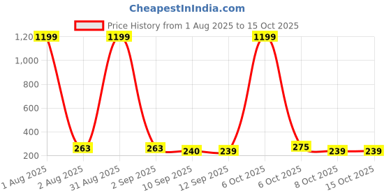myntra.com Kook N Keech Solid Oversized T-shirt kook n keech Price History Graph from 1 Aug 2025 to 14 Oct 2025