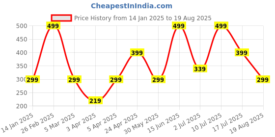 myntra.com Kook N Keech Solid Polo Collar Pure Cotton T-shirt kook n keech Price History Graph from 14 Jan 2025 to 19 Aug 2025