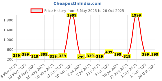myntra.com Kook N Keech Solid Polo Collar T-shirt kook n keech Price History Graph from 3 May 2025 to 26 Oct 2025