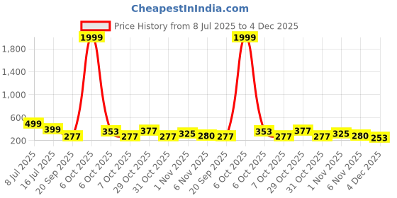 myntra.com Kook N Keech Solid Polo Collar T-shirt kook n keech Price History Graph from 8 Jul 2025 to 4 Dec 2025