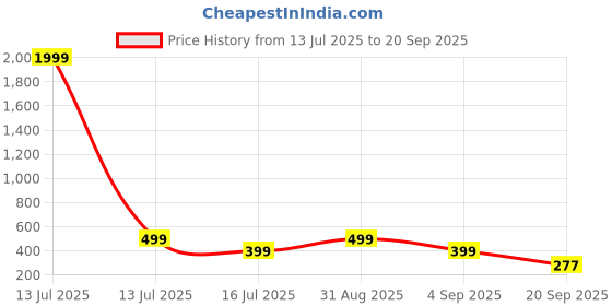 myntra.com Kook N Keech Solid Polo Collar T-shirt kook n keech Price History Graph from 13 Jul 2025 to 20 Sep 2025