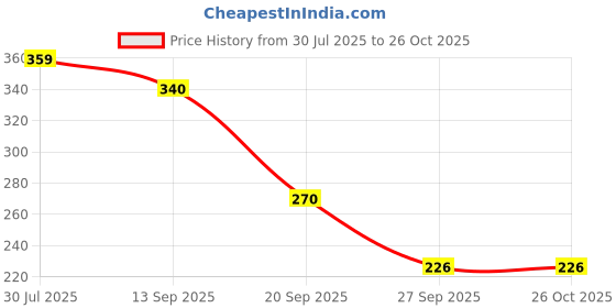 myntra.com Kook N Keech Solid Polo Collar T-shirt kook n keech Price History Graph from 30 Jul 2025 to 25 Oct 2025