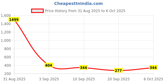 myntra.com Kook N Keech Solid Polo Collar T-shirt kook n keech Price History Graph from 31 Aug 2025 to 6 Oct 2025