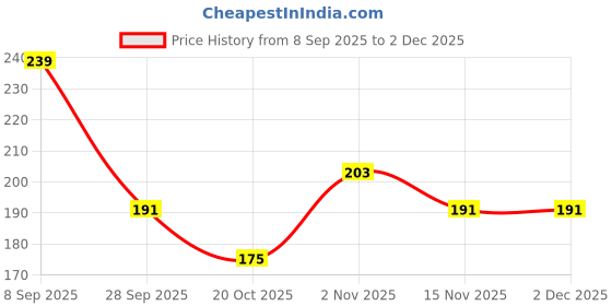 myntra.com Kook N Keech Solid Ribbed Short Sleeve T-shirt kook n keech Price History Graph from 8 Sep 2025 to 2 Dec 2025
