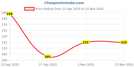 myntra.com Kook N Keech Solid Ribbed Short Sleeve T-shirt kook n keech Price History Graph from 12 Sep 2025 to 23 Nov 2025