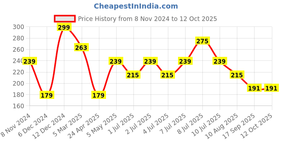 myntra.com Kook N Keech Solid T-shirt kook n keech Price History Graph from 8 Nov 2024 to 12 Oct 2025