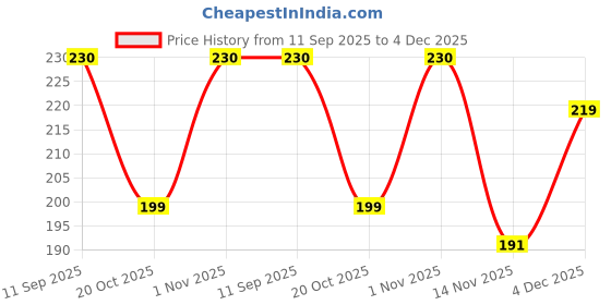 myntra.com Kook N Keech Solid T-shirt kook n keech Price History Graph from 11 Sep 2025 to 4 Dec 2025