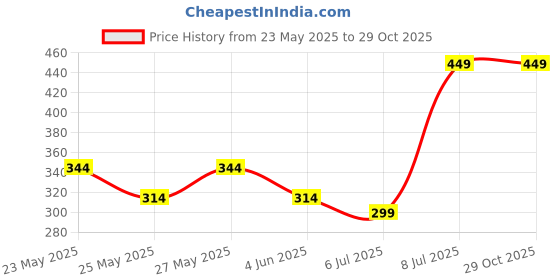 myntra.com Kook N Keech Solid Textured T-shirt kook n keech Price History Graph from 23 May 2025 to 29 Oct 2025