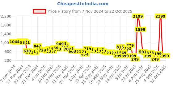 myntra.com Kook N Keech Spirited Silhouettes Open-Knit Striped Shirt kook n keech Price History Graph from 7 Nov 2024 to 22 Oct 2025