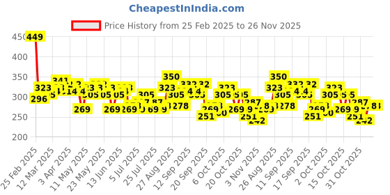myntra.com Kook N Keech Sponge Bob Graphic Printed T-shirt kook n keech Price History Graph from 25 Feb 2025 to 25 Nov 2025