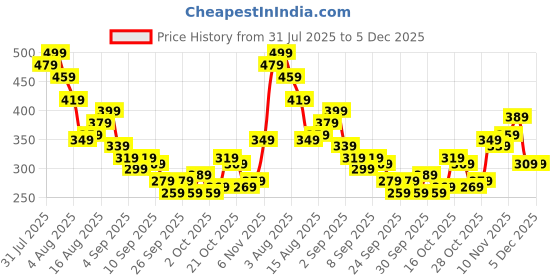 myntra.com Kook N Keech Spongebob Printed Pure Cotton T-shirt kook n keech Price History Graph from 31 Jul 2025 to 5 Dec 2025